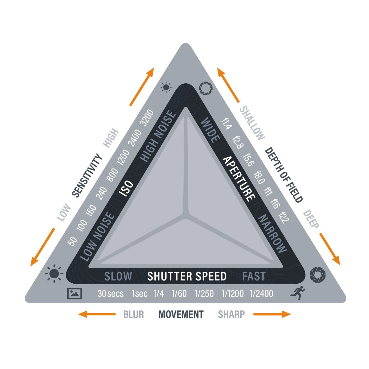 The exposure triangle: ISO from low to high sensitivity, aperture from wide to narrow, and shutter speed from slow to fast