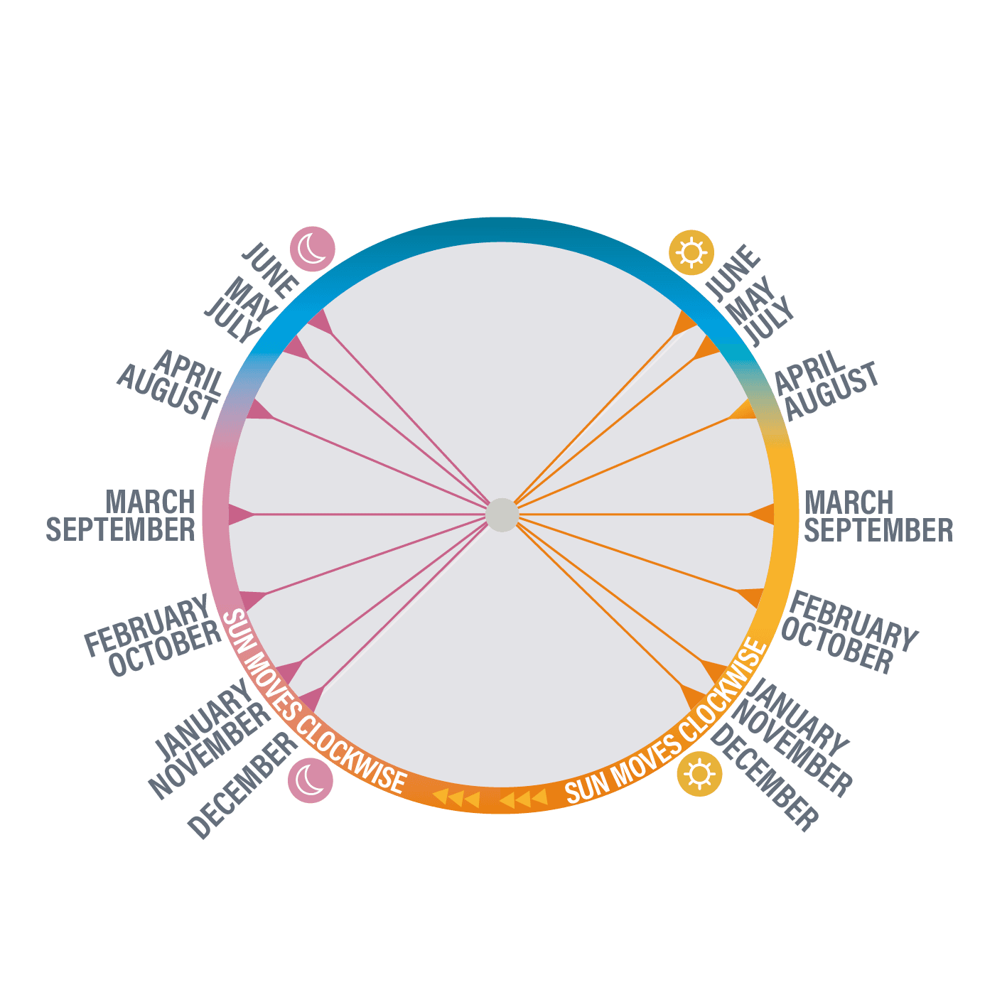 Ephemeris diagram, step 3